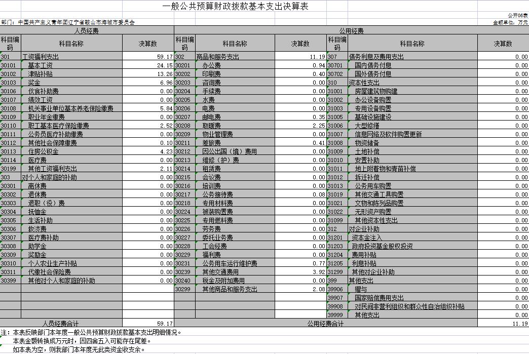 辽宁省鞍山市海城团市委2020年决算公开表