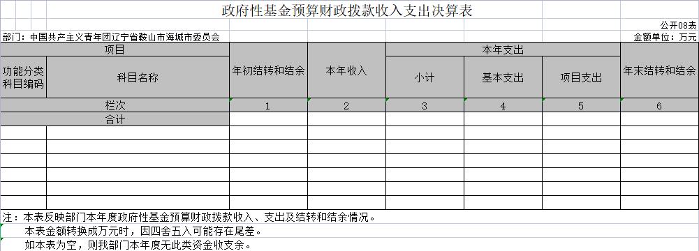 辽宁省鞍山市海城团市委2020年决算公开表
