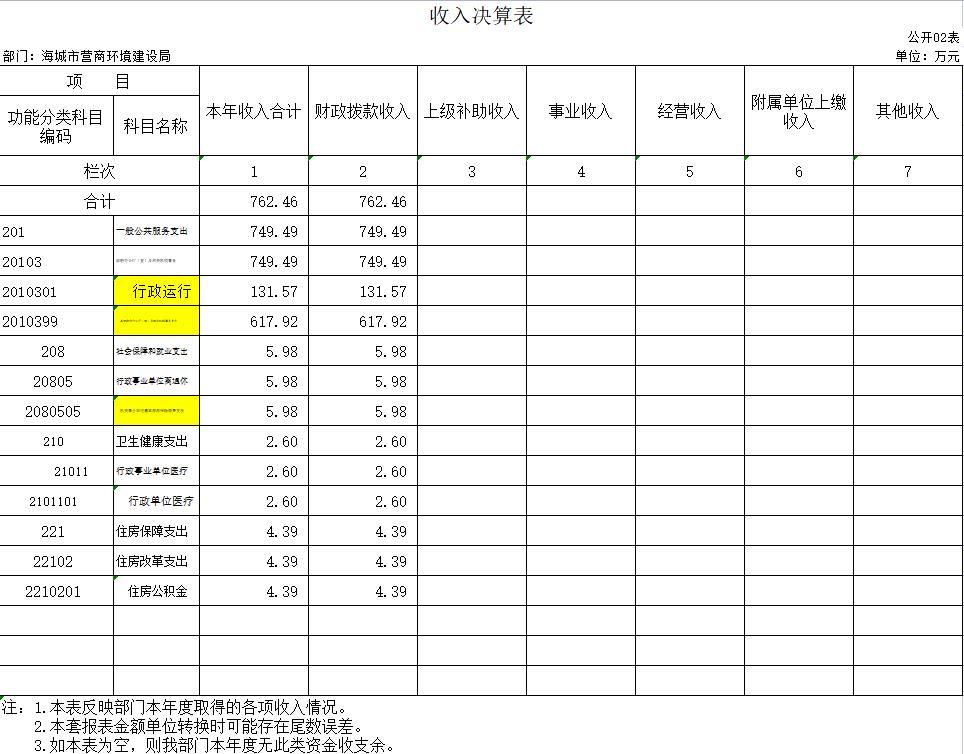 辽宁省鞍山市海城市营商环境建设局2020年决算公开表