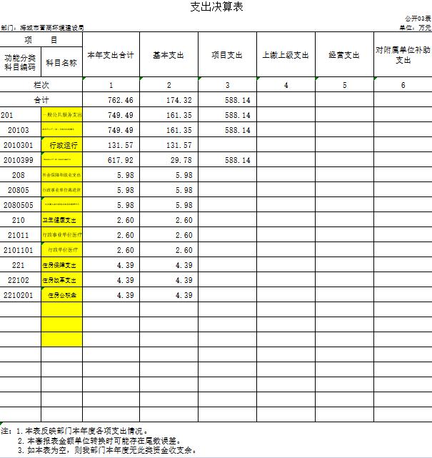 辽宁省鞍山市海城市营商环境建设局2020年决算公开表