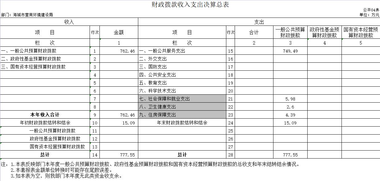辽宁省鞍山市海城市营商环境建设局2020年决算公开表