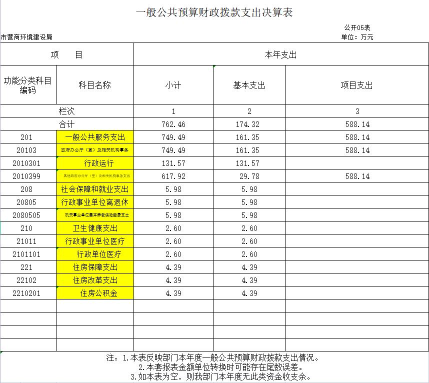 辽宁省鞍山市海城市营商环境建设局2020年决算公开表