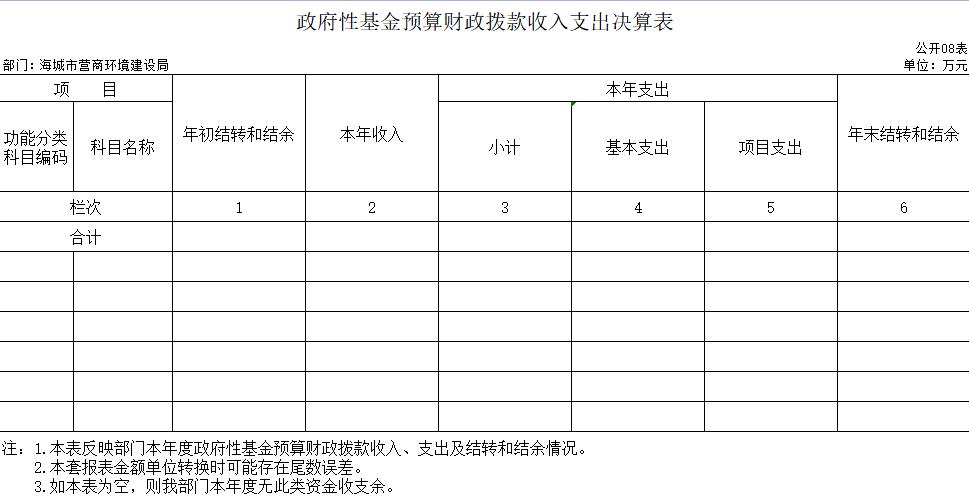 辽宁省鞍山市海城市营商环境建设局2020年决算公开表