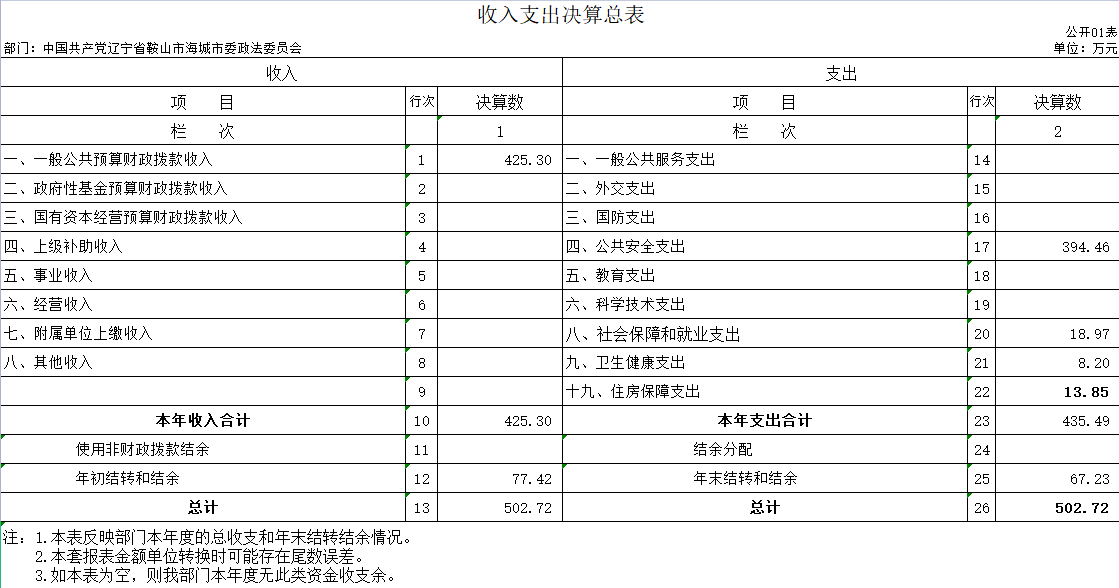 辽宁省鞍山市海城市政法委2020年决算公开表