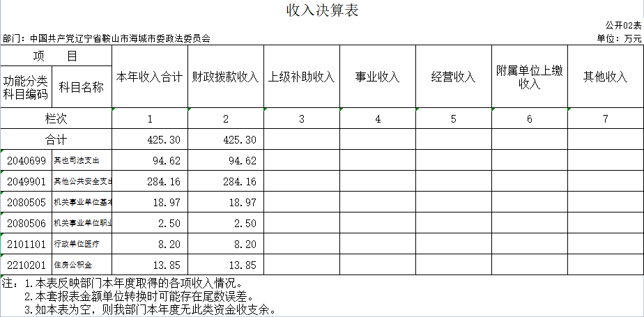 辽宁省鞍山市海城市政法委2020年决算公开表