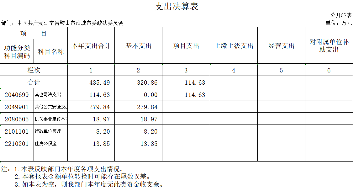 辽宁省鞍山市海城市委员会统一战线工作部2020年决算公开表