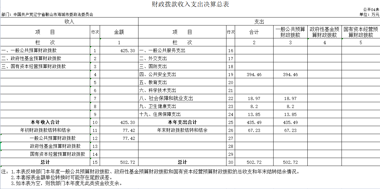 辽宁省鞍山市海城市政法委2020年决算公开表