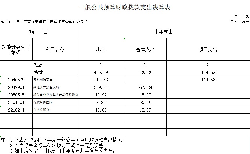 辽宁省鞍山市海城市政法委2020年决算公开表