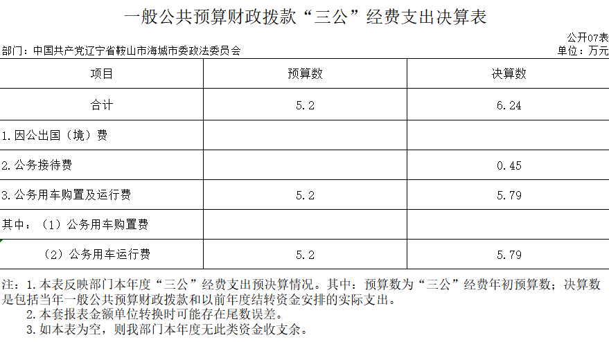 辽宁省鞍山市海城市政法委2020年决算公开表