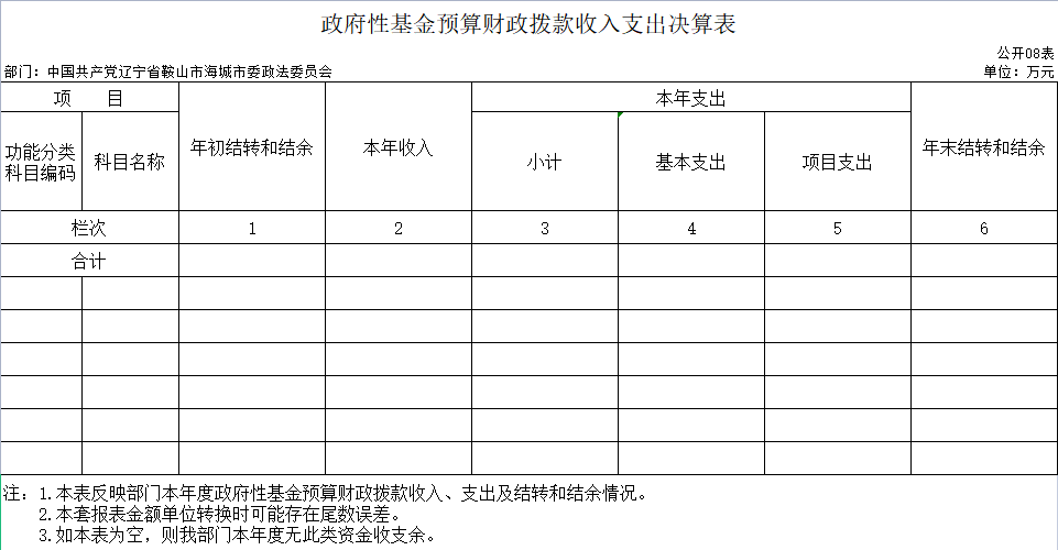 辽宁省鞍山市海城市政法委2020年决算公开表