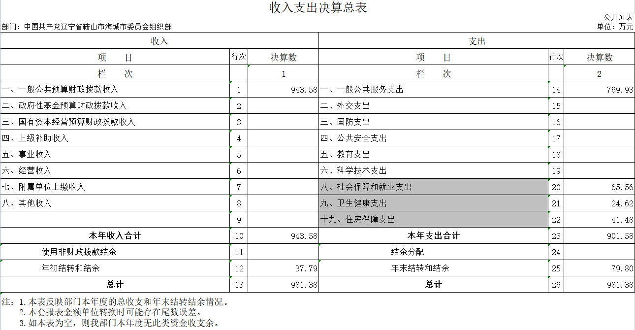 辽宁省鞍山市海城市委组织部2020年决算公开表