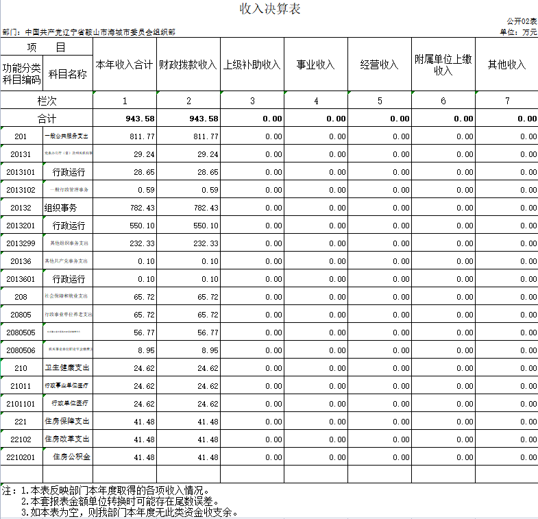 辽宁省鞍山市海城市委组织部2020年决算公开表