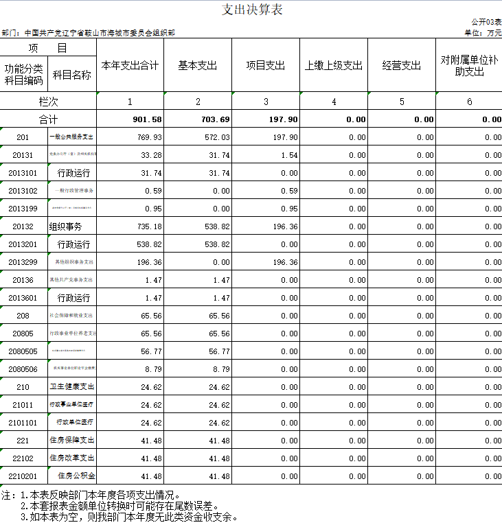 辽宁省鞍山市海城市委组织部2020年决算公开表