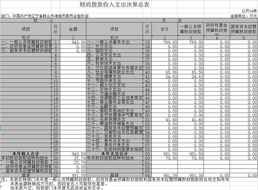 辽宁省鞍山市海城市委组织部2020年决算公开表