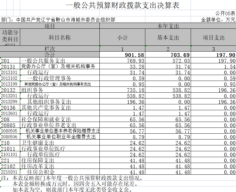 辽宁省鞍山市海城市委组织部2020年决算公开表