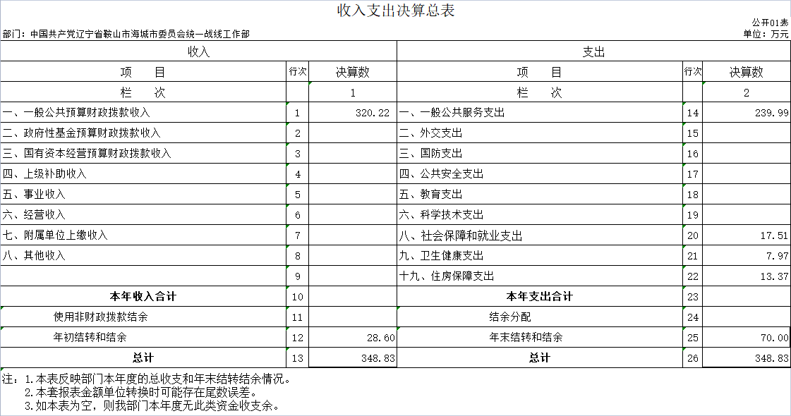 辽宁省鞍山市海城市委员会统一战线工作部2020年决算公开表