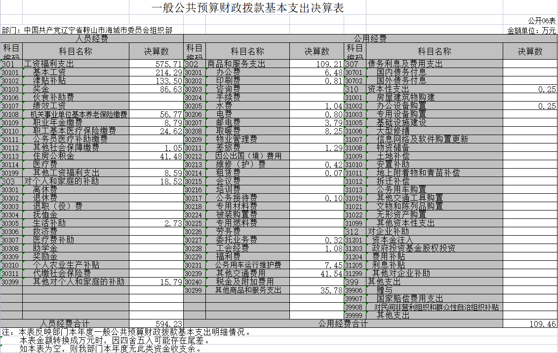辽宁省鞍山市海城市委组织部2020年决算公开表