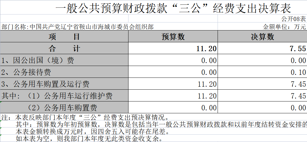 辽宁省鞍山市海城市委组织部2020年决算公开表