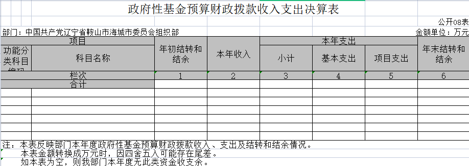 辽宁省鞍山市海城市委组织部2020年决算公开表