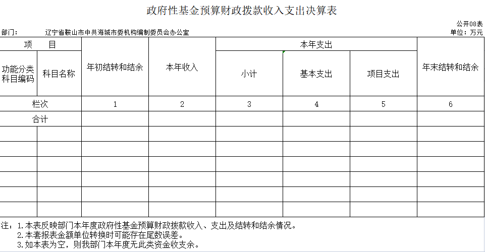 辽宁省鞍山市海城市委机构编制委员会办公室2020年决算公开表