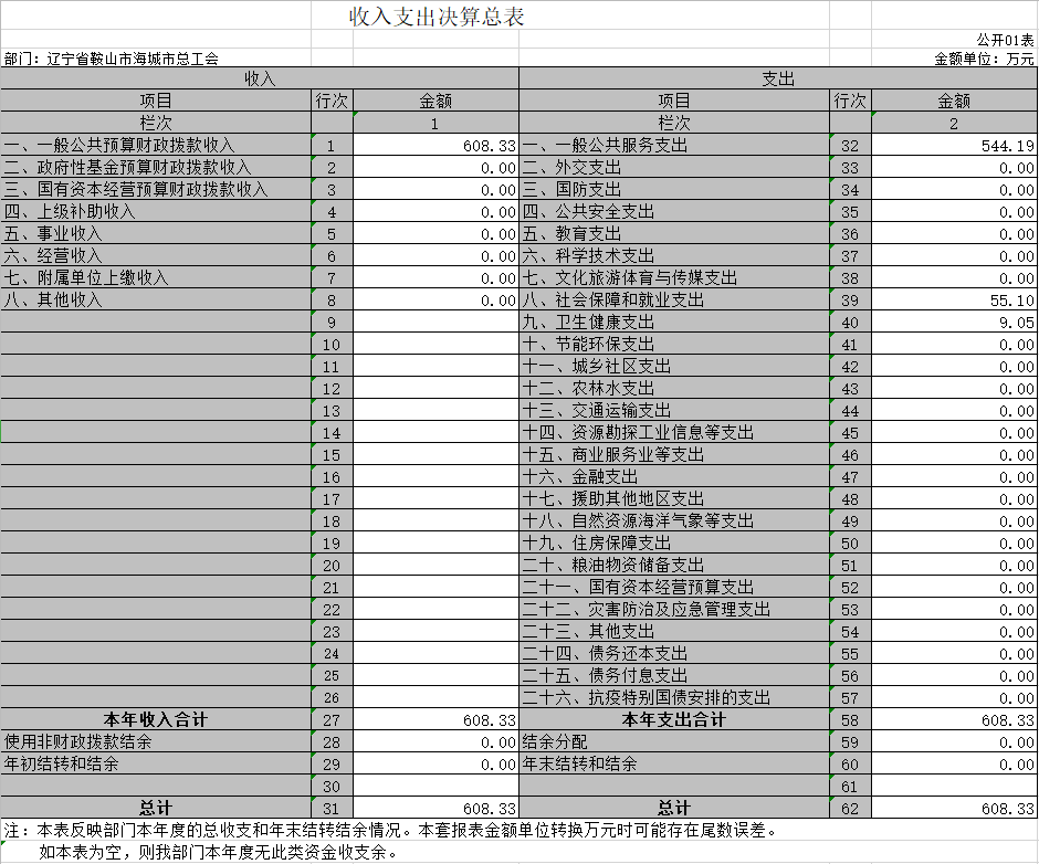 辽宁省鞍山市海城市总工会2020年决算公开表