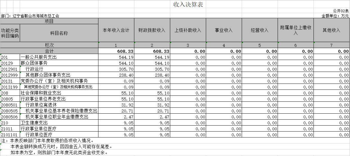 辽宁省鞍山市海城市总工会2020年决算公开表