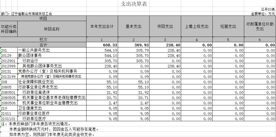 辽宁省鞍山市海城市总工会2020年决算公开表