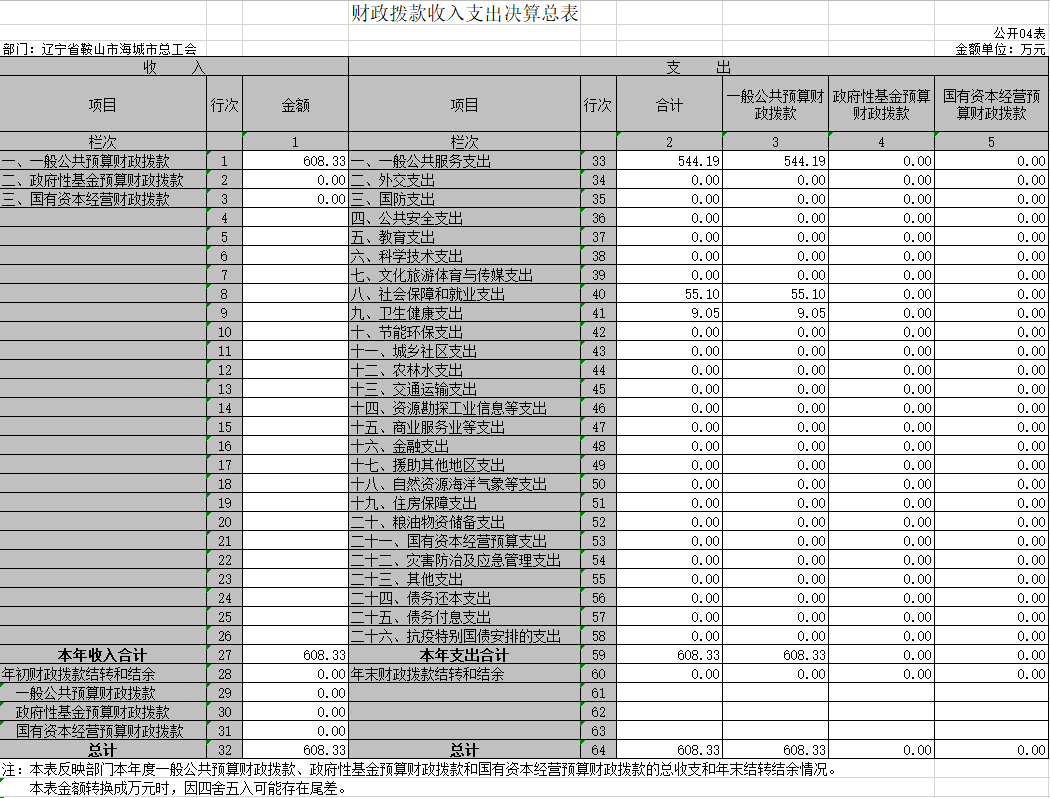 辽宁省鞍山市海城市总工会2020年决算公开表