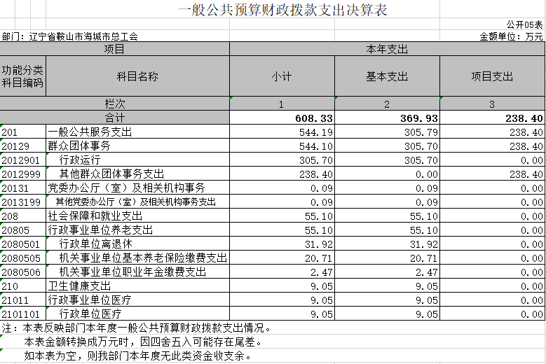 辽宁省鞍山市海城市总工会2020年决算公开表