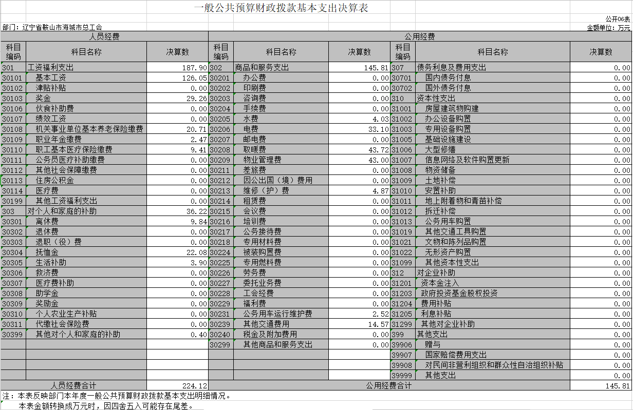 辽宁省鞍山市海城市总工会2020年决算公开表