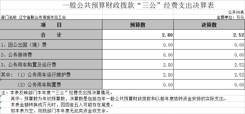 辽宁省鞍山市海城市总工会2020年决算公开表
