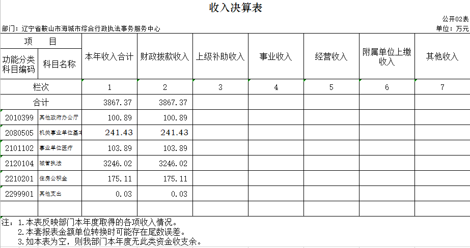 辽宁省鞍山市海城市综合行政执法事务服务中心2020年决算公开表