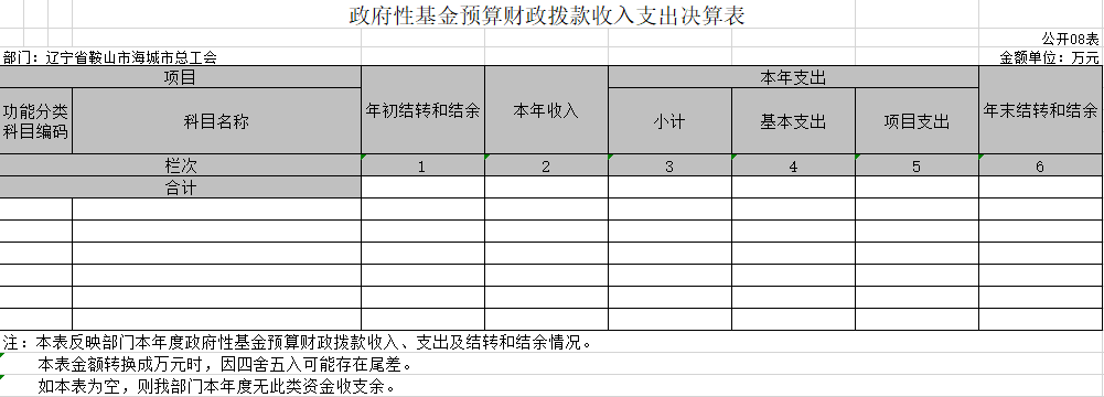 辽宁省鞍山市海城市总工会2020年决算公开表