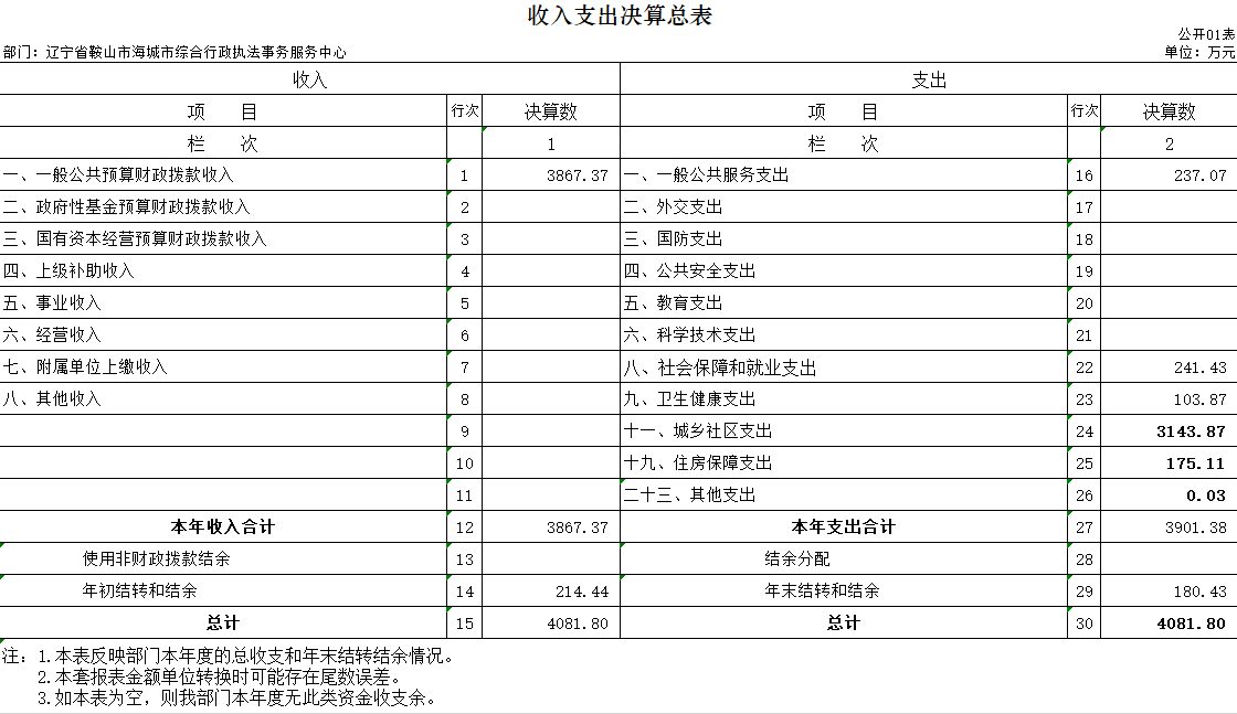 辽宁省鞍山市海城市综合行政执法事务服务中心2020年决算公开表