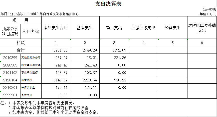 辽宁省鞍山市海城市综合行政执法事务服务中心2020年决算公开表