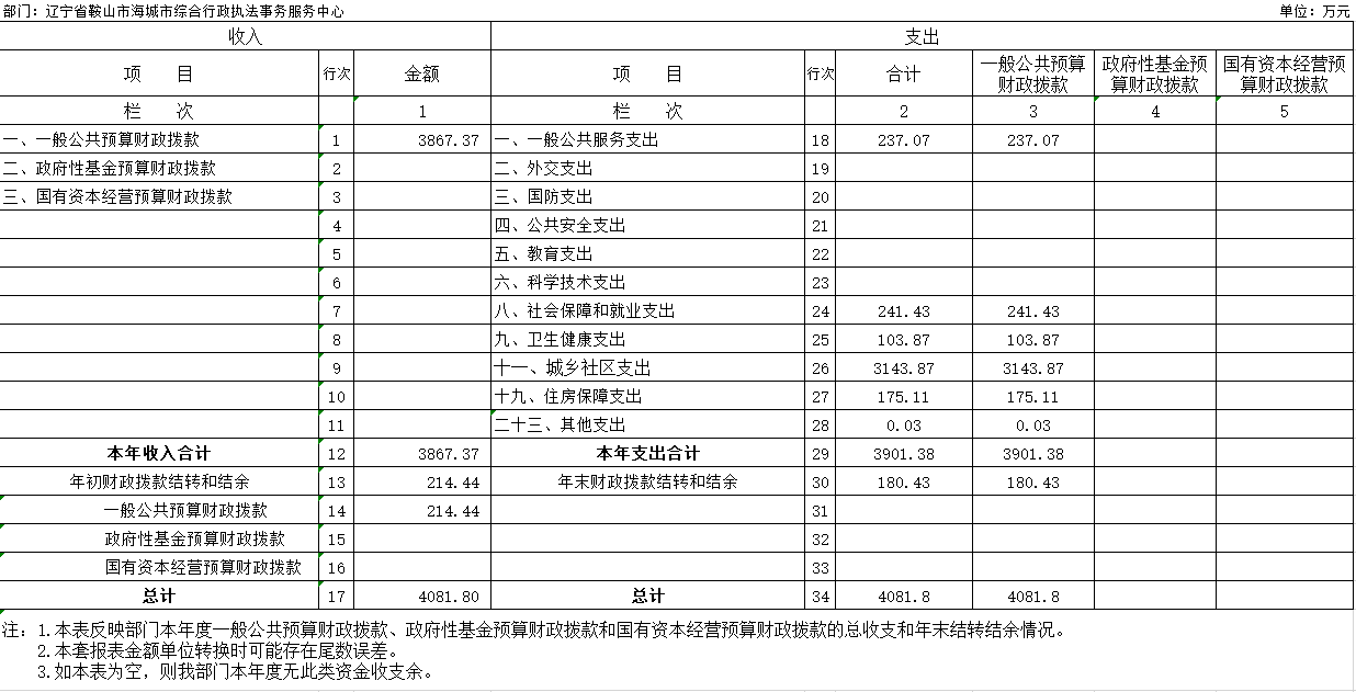 辽宁省鞍山市海城市综合行政执法事务服务中心2020年决算公开表