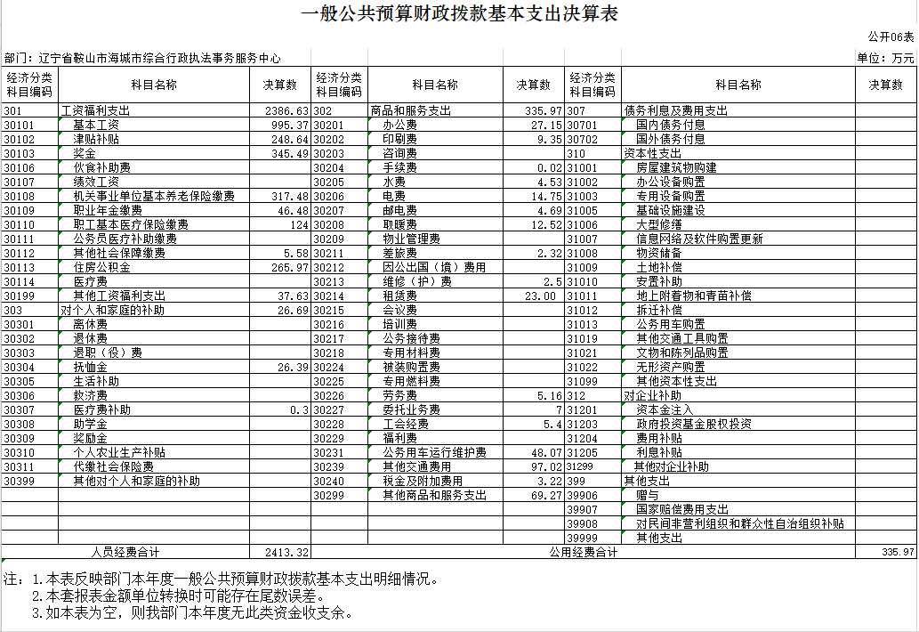 辽宁省鞍山市海城市综合行政执法事务服务中心2020年决算公开表