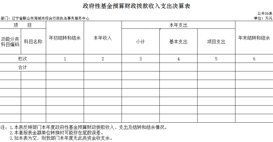 辽宁省鞍山市海城市综合行政执法事务服务中心2020年决算公开表