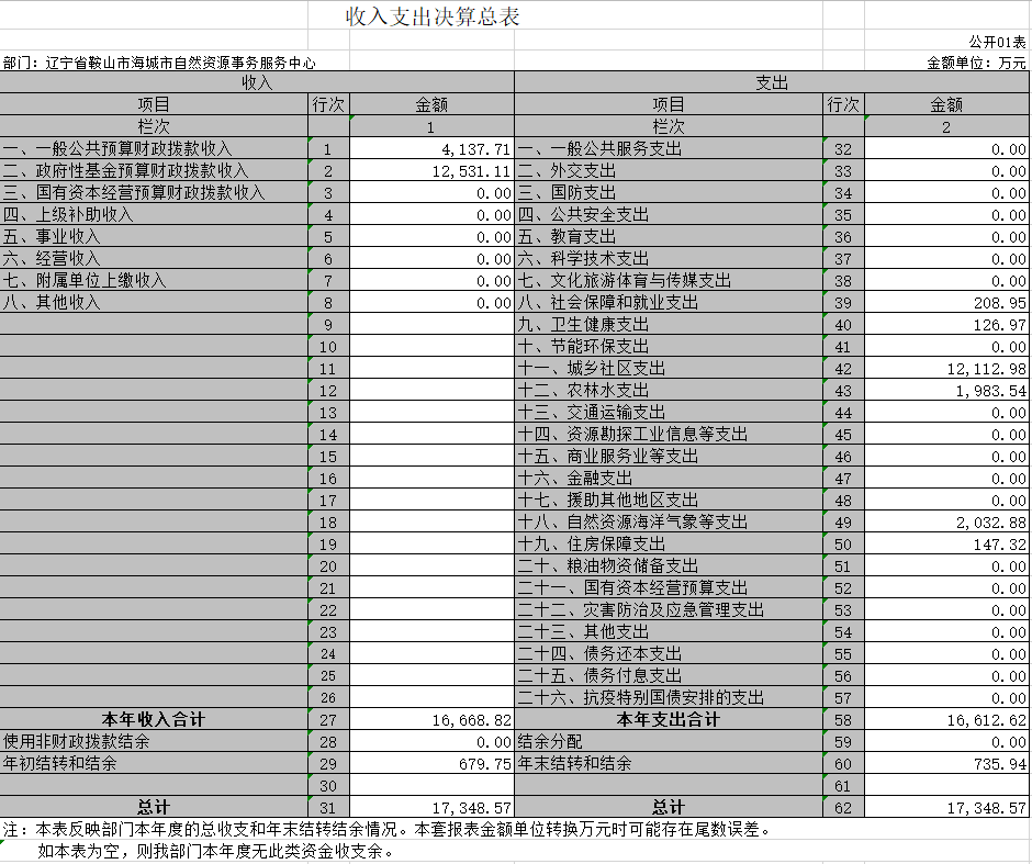 辽宁省鞍山市海城市自然资源事务服务中心2020年决算公开表