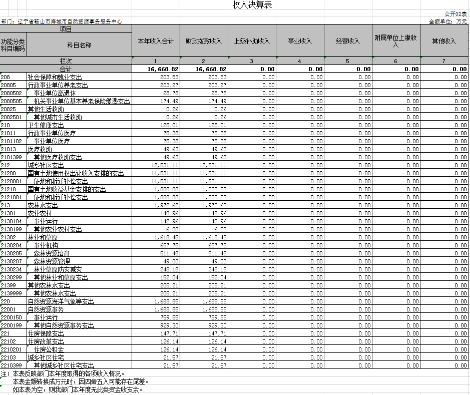 辽宁省鞍山市海城市自然资源事务服务中心2020年决算公开表