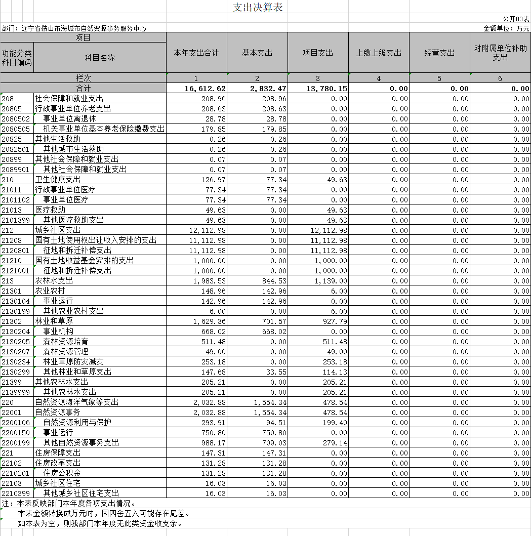 辽宁省鞍山市海城市自然资源事务服务中心2020年决算公开表