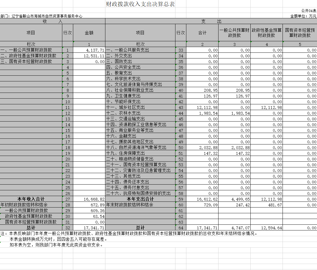 辽宁省鞍山市海城市自然资源事务服务中心2020年决算公开表