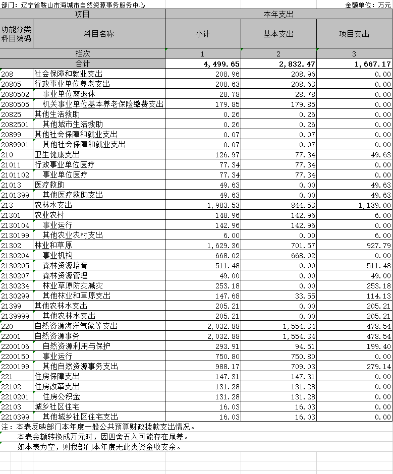 辽宁省鞍山市海城市自然资源事务服务中心2020年决算公开表