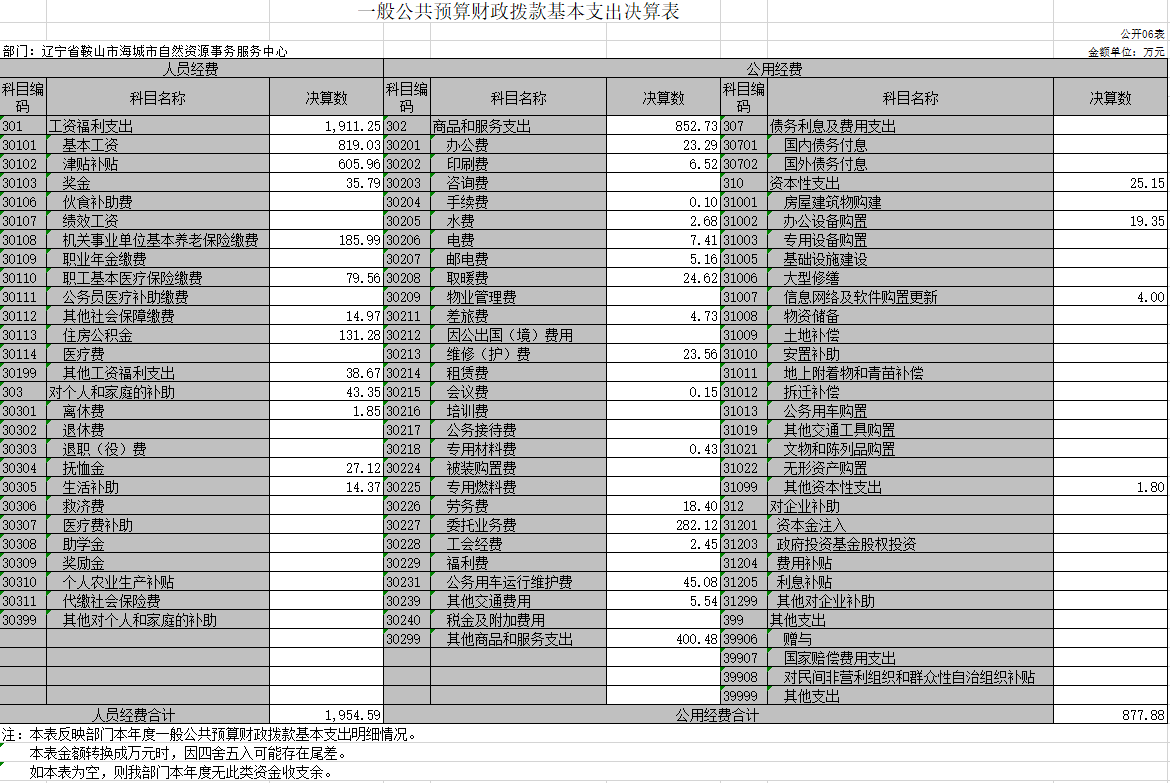 辽宁省鞍山市海城市自然资源事务服务中心2020年决算公开表