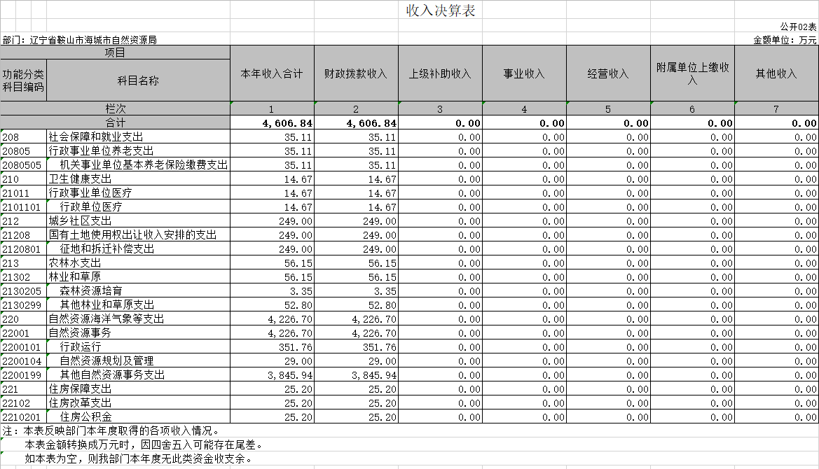 辽宁省鞍山市海城市自然资源局2020年决算公开表
