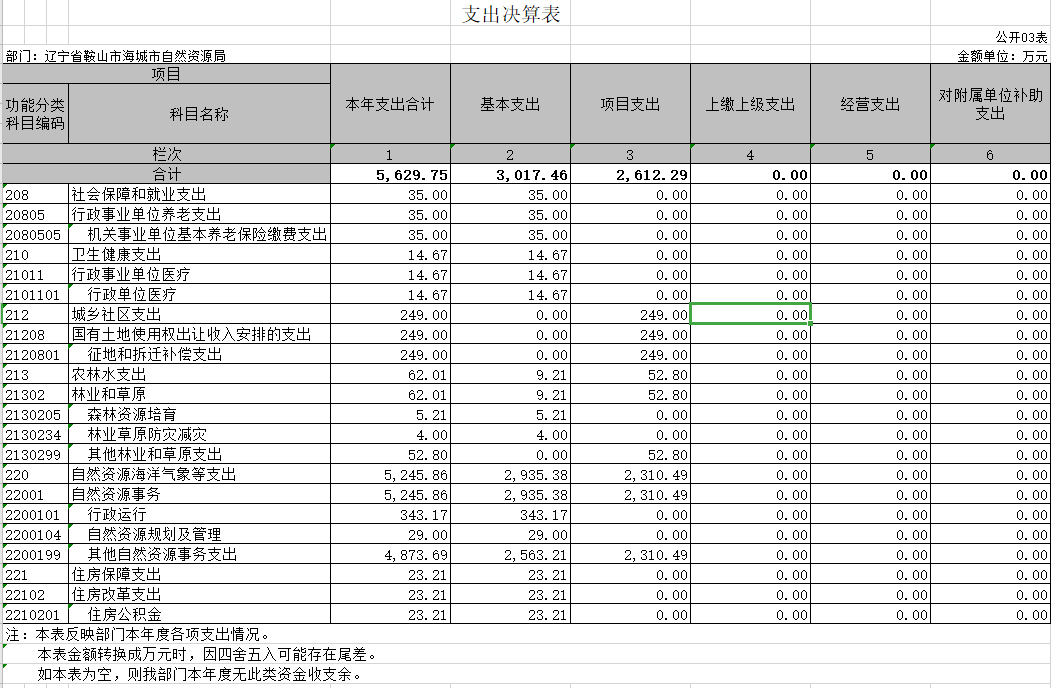 辽宁省鞍山市海城市自然资源局2020年决算公开表
