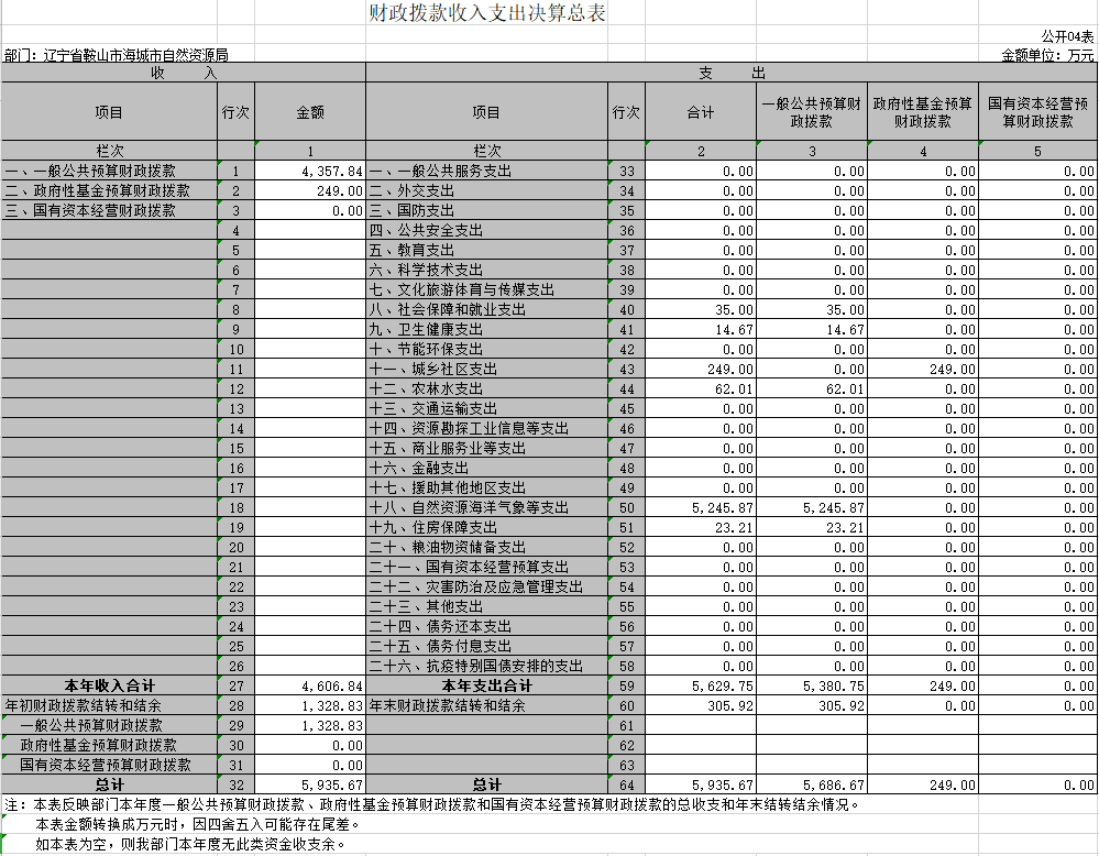 辽宁省鞍山市海城市自然资源局2020年决算公开表
