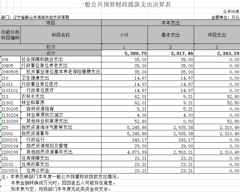 辽宁省鞍山市海城市自然资源局2020年决算公开表