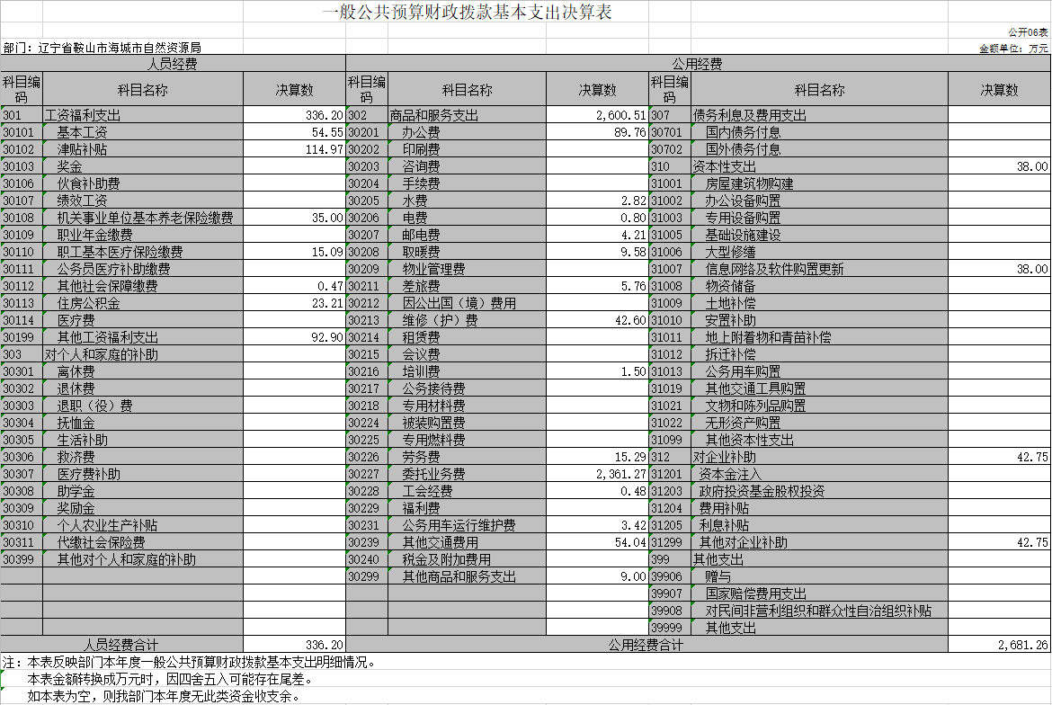 辽宁省鞍山市海城市自然资源局2020年决算公开表