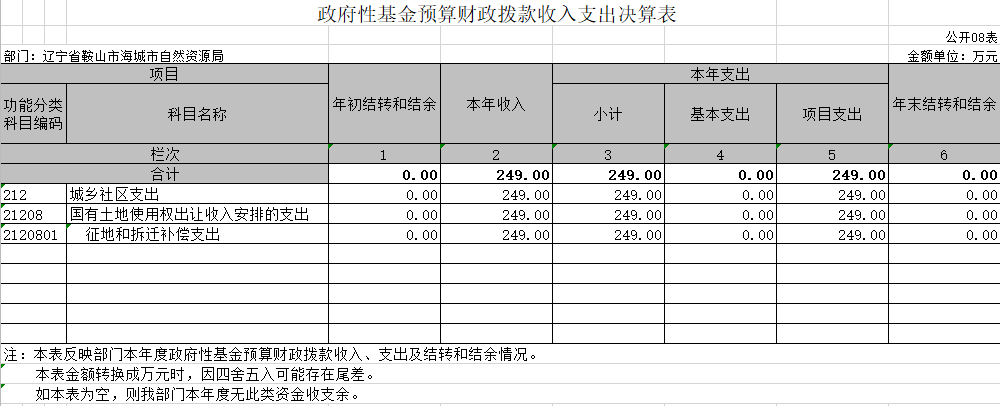 辽宁省鞍山市海城市自然资源局2020年决算公开表